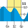 Shelton tide chart for Friday, March 11, 2022