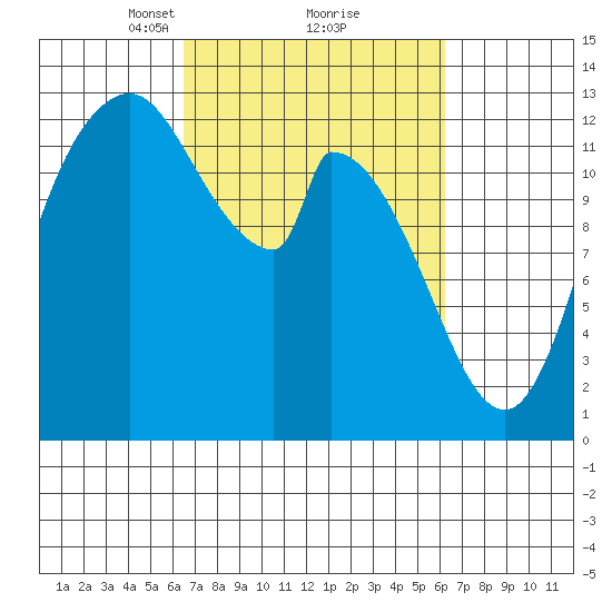 Shelton tide chart for Saturday, March 12, 2022
