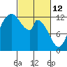 Shelton tide chart for Saturday, March 12, 2022