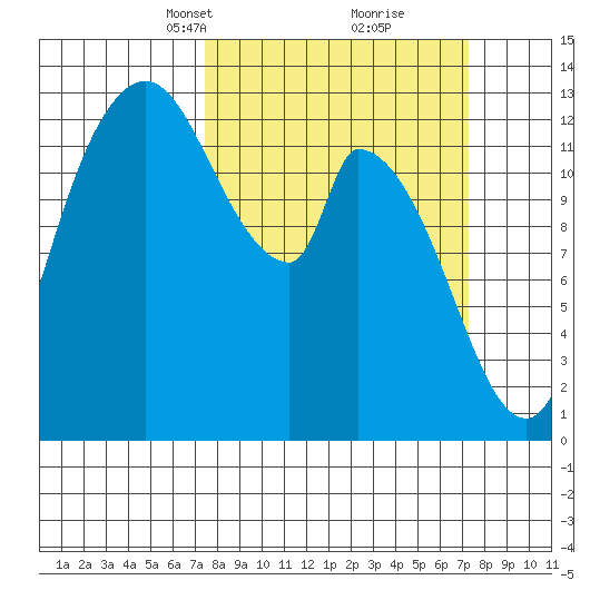 Shelton tide chart for Sunday, March 13, 2022