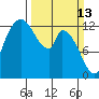 Shelton tide chart for Sunday, March 13, 2022