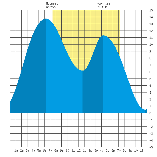 Shelton tide chart for Monday, March 14, 2022