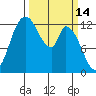 Shelton tide chart for Monday, March 14, 2022