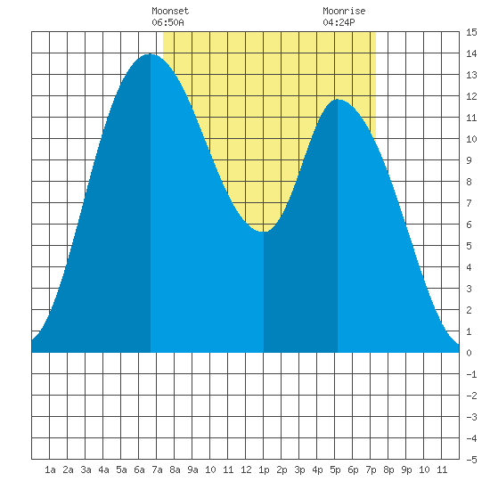 Shelton tide chart for Tuesday, March 15, 2022