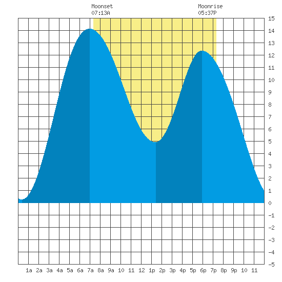 Shelton tide chart for Wednesday, March 16, 2022