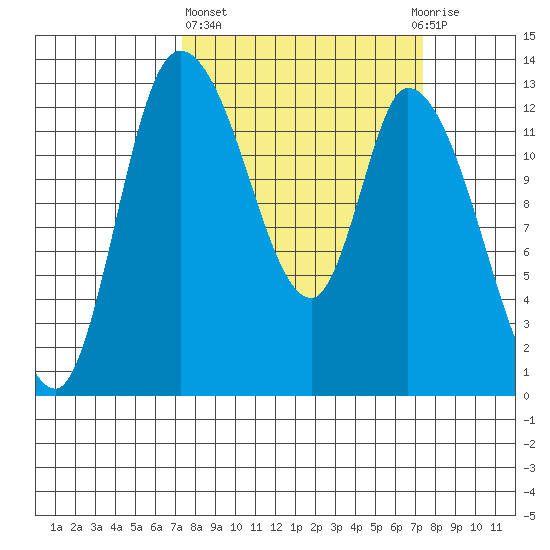 Shelton tide chart for Thursday, March 17, 2022