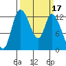 Shelton tide chart for Thursday, March 17, 2022