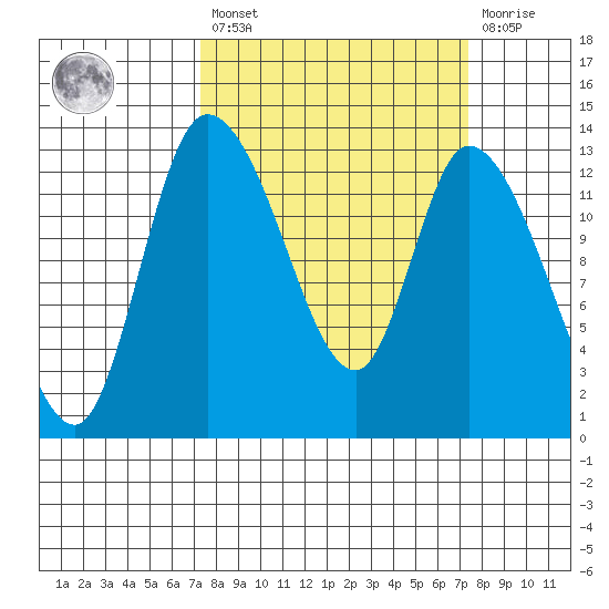 Shelton tide chart for Friday, March 18, 2022