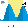 Shelton tide chart for Friday, March 18, 2022