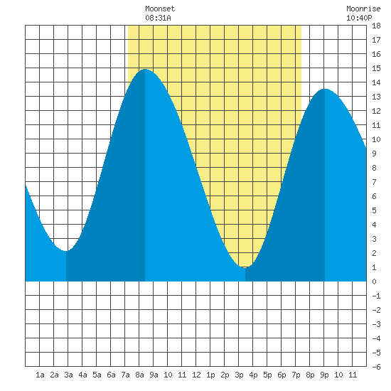 Shelton tide chart for Sunday, March 20, 2022
