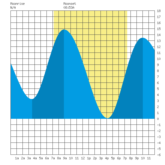 Shelton tide chart for Monday, March 21, 2022