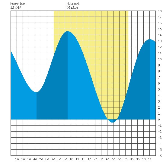 Shelton tide chart for Tuesday, March 22, 2022