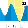 Shelton tide chart for Tuesday, March 22, 2022