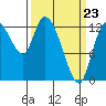 Shelton tide chart for Wednesday, March 23, 2022
