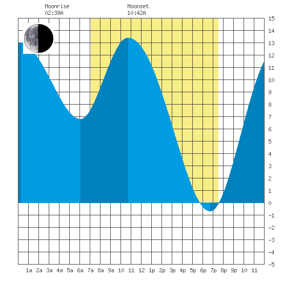 Shelton tide chart for Thursday, March 24, 2022