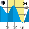 Shelton tide chart for Thursday, March 24, 2022