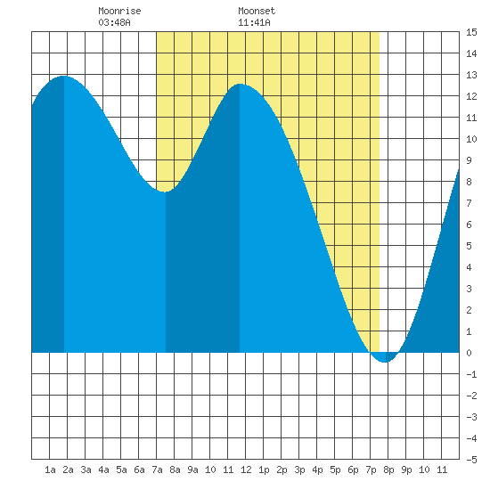 Shelton tide chart for Friday, March 25, 2022