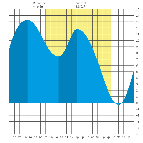 Shelton tide chart for Saturday, March 26, 2022
