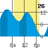 Shelton tide chart for Saturday, March 26, 2022