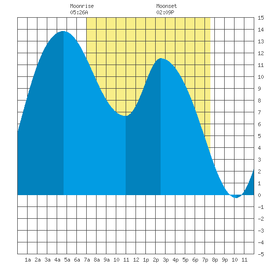 Shelton tide chart for Sunday, March 27, 2022