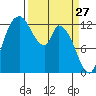 Shelton tide chart for Sunday, March 27, 2022