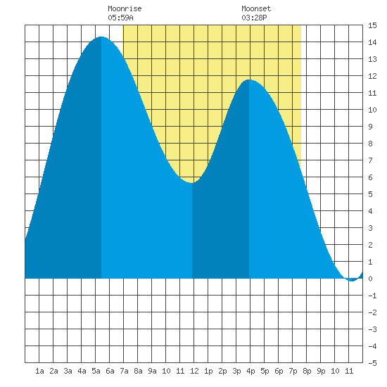 Shelton tide chart for Monday, March 28, 2022