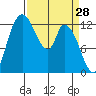 Shelton tide chart for Monday, March 28, 2022