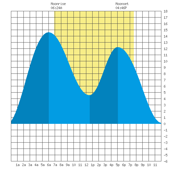 Shelton tide chart for Tuesday, March 29, 2022