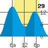 Shelton tide chart for Tuesday, March 29, 2022