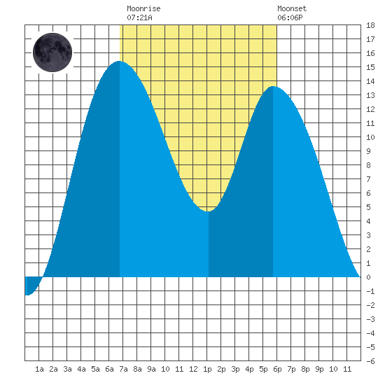 Shelton tide chart for Wednesday, March 2, 2022