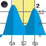 Shelton tide chart for Wednesday, March 2, 2022