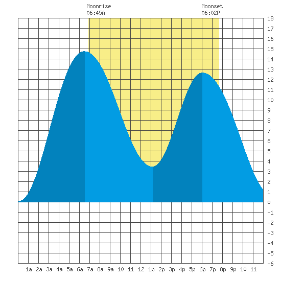 Shelton tide chart for Wednesday, March 30, 2022