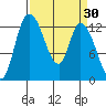Shelton tide chart for Wednesday, March 30, 2022