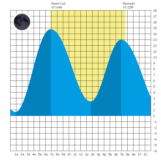 Shelton tide chart for Thursday, March 31, 2022