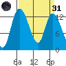 Shelton tide chart for Thursday, March 31, 2022