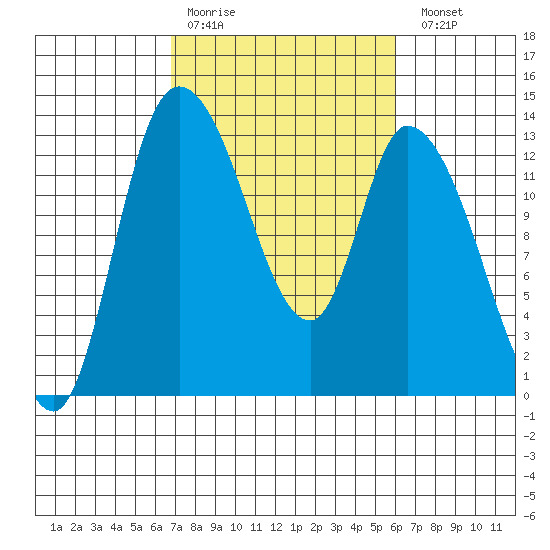 Shelton tide chart for Thursday, March 3, 2022