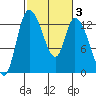 Shelton tide chart for Thursday, March 3, 2022