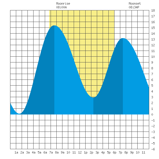 Shelton tide chart for Friday, March 4, 2022