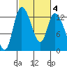 Shelton tide chart for Friday, March 4, 2022