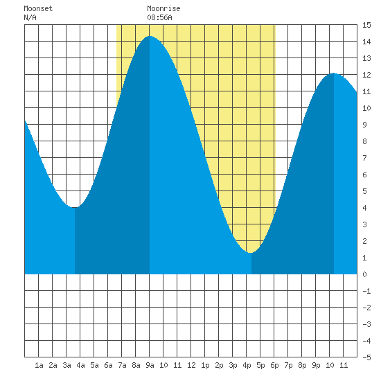 Shelton tide chart for Monday, March 7, 2022