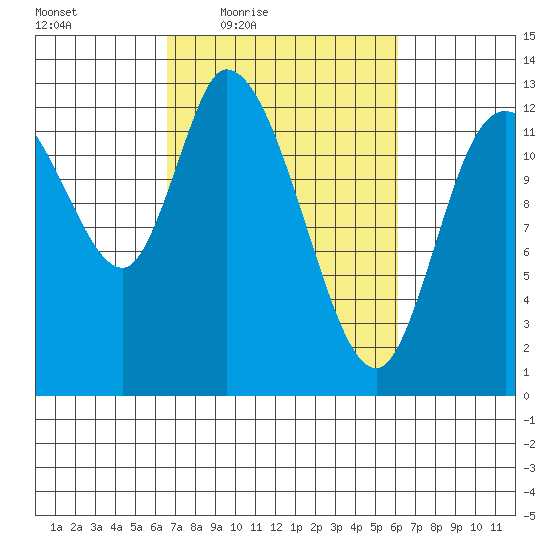 Shelton tide chart for Tuesday, March 8, 2022