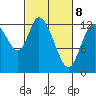 Shelton tide chart for Tuesday, March 8, 2022