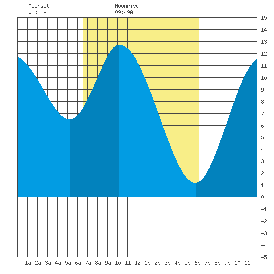 Shelton tide chart for Wednesday, March 9, 2022