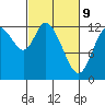 Shelton tide chart for Wednesday, March 9, 2022