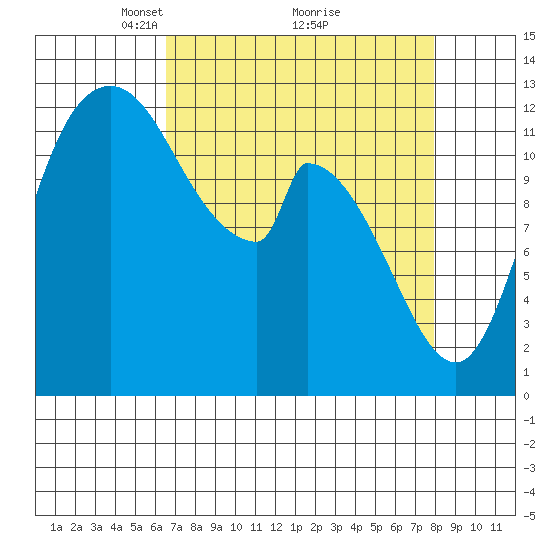 Shelton tide chart for Sunday, April 10, 2022