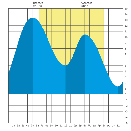 Shelton tide chart for Tuesday, April 12, 2022