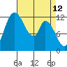 Shelton tide chart for Tuesday, April 12, 2022
