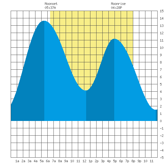Shelton tide chart for Wednesday, April 13, 2022