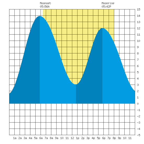 Shelton tide chart for Thursday, April 14, 2022
