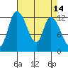 Shelton tide chart for Thursday, April 14, 2022